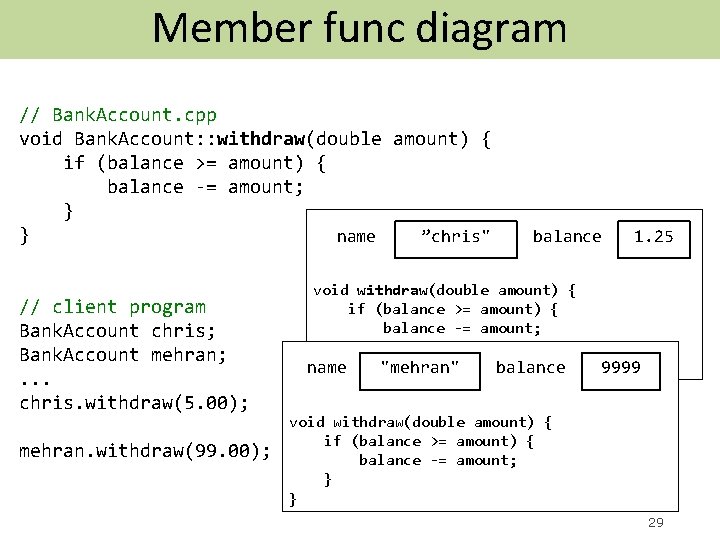 Member func diagram // Bank. Account. cpp void Bank. Account: : withdraw(double amount) {