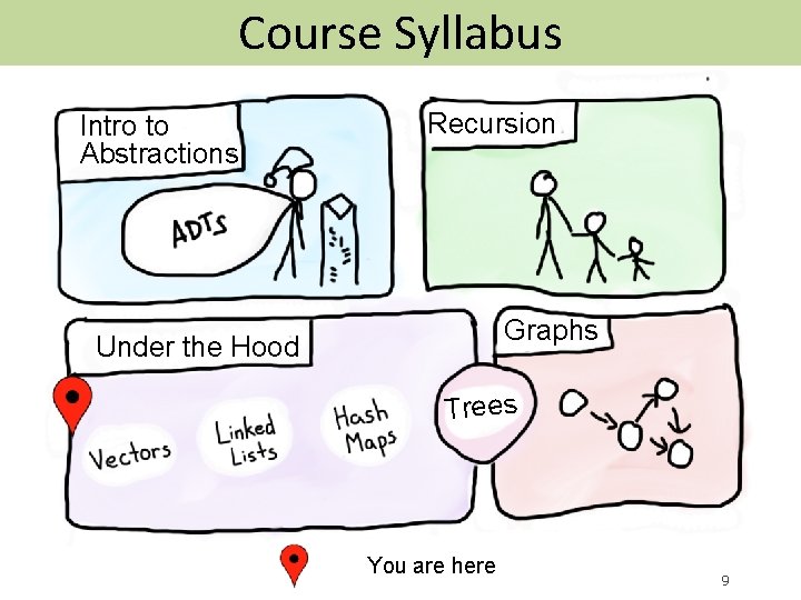 Course Syllabus Intro to Abstractions Recursion Graphs Under the Hood Trees You are here
