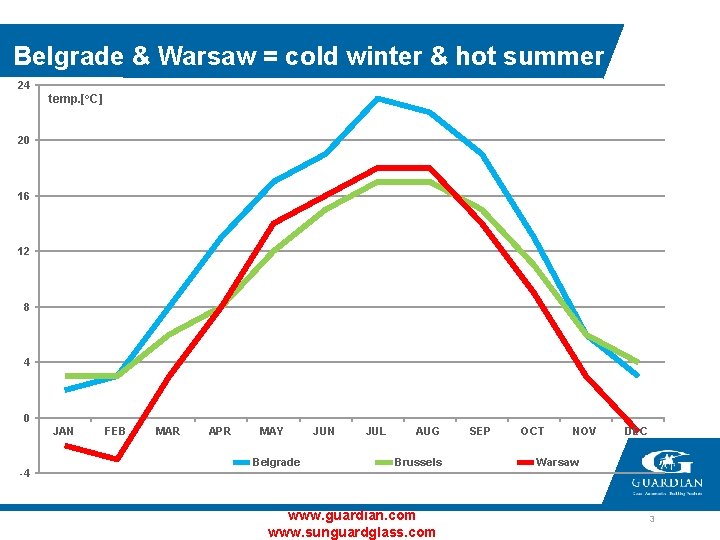 Belgrade & Warsaw = cold winter & hot summer 24 temp. [o. C] 20