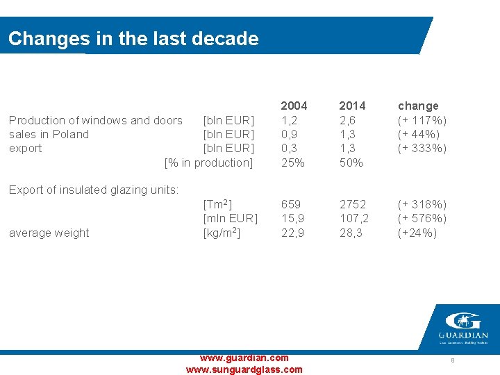 Changes in the last decade Production of windows and doors [bln EUR] sales in
