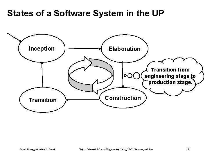 States of a Software System in the UP Inception Elaboration Transition from engineering stage