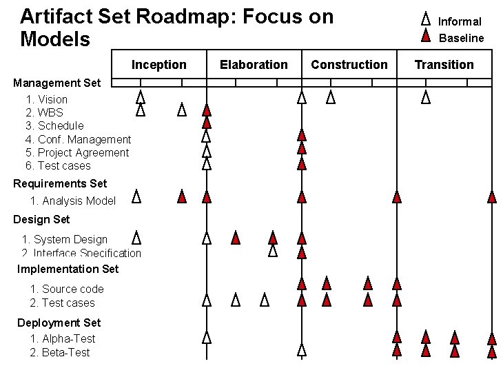 Artifact Set Roadmap: Focus on Models Inception Management Set 1. Vision 2. WBS 3.