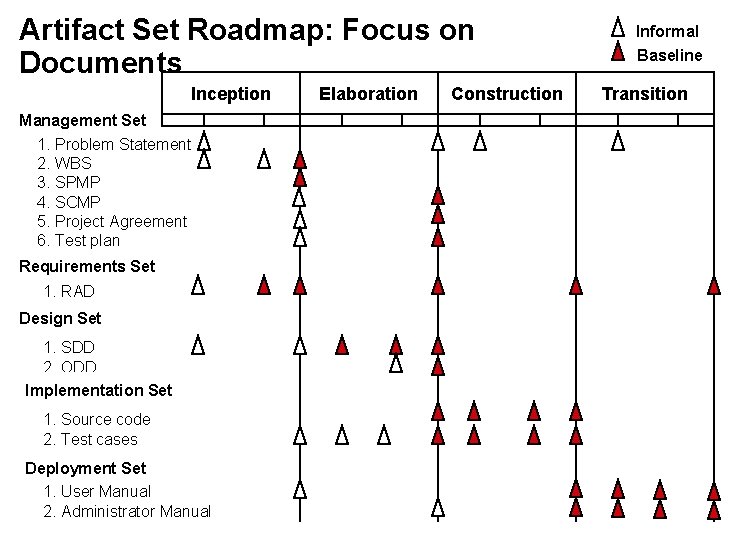 Artifact Set Roadmap: Focus on Documents Inception Management Set 1. Problem Statement 2. WBS