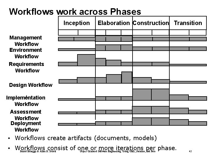 Workflows work across Phases Inception Elaboration Construction Transition Management Workflow Environment Workflow Requirements Workflow