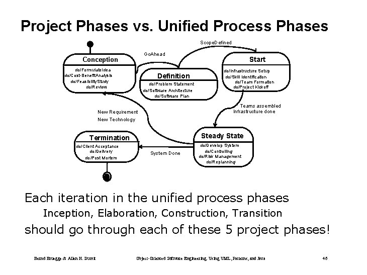 Project Phases vs. Unified Process Phases Scope. Defined Go. Ahead Conception do/Formulate. Idea do/Cost-Benefit.