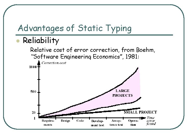 Advantages of Static Typing l Reliability Relative cost of error correction, from Boehm, “Software