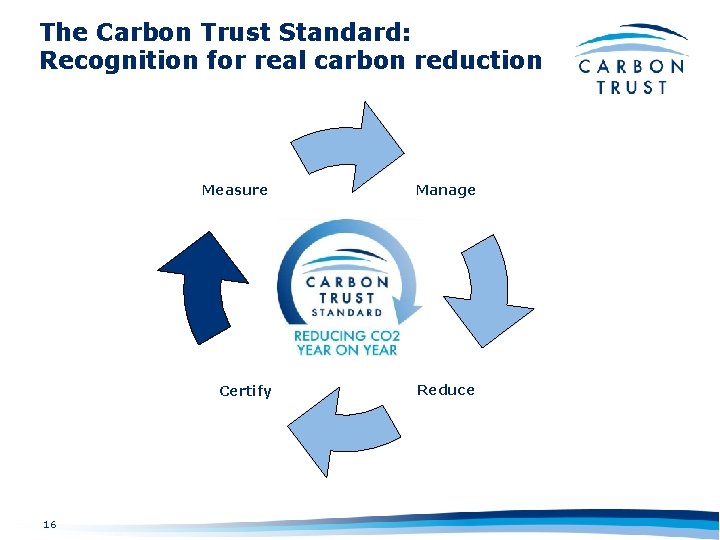 The Carbon Trust Standard: Recognition for real carbon reduction 16 Measure Manage Certify Reduce