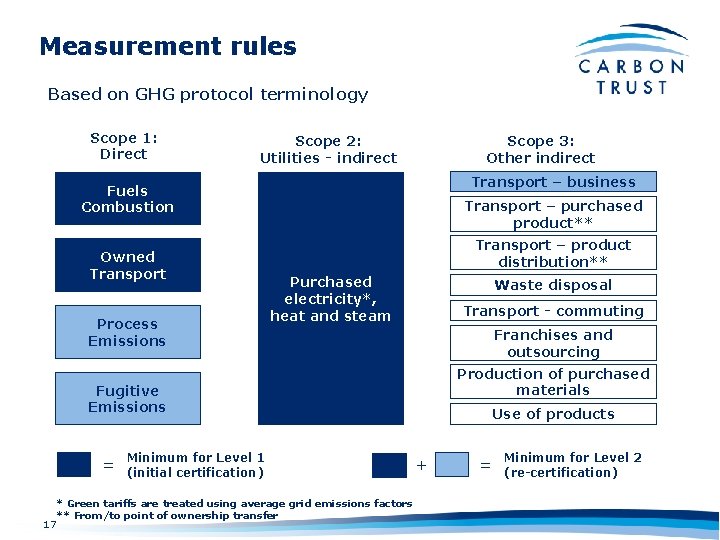Measurement rules Based on GHG protocol terminology Scope 1: Direct Scope 2: Utilities -