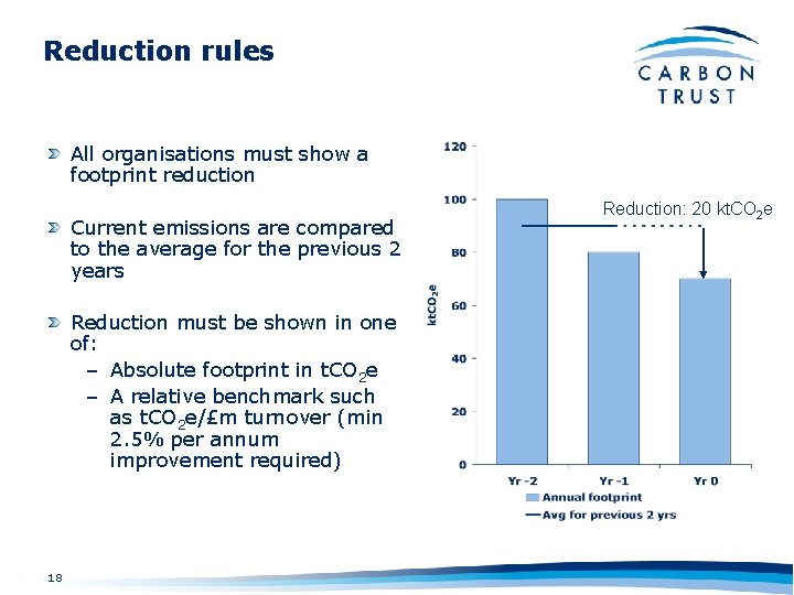 Reduction rules All organisations must show a footprint reduction Current emissions are compared to