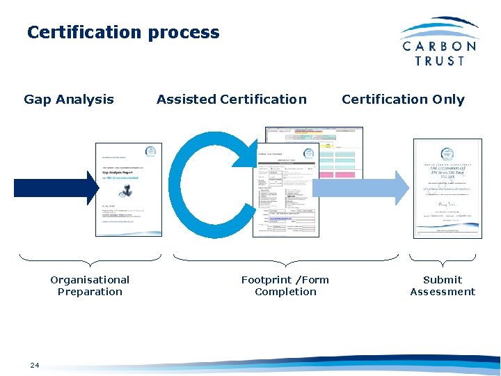 Certification process Gap Analysis Organisational Preparation 24 Assisted Certification Footprint /Form Completion Certification Only