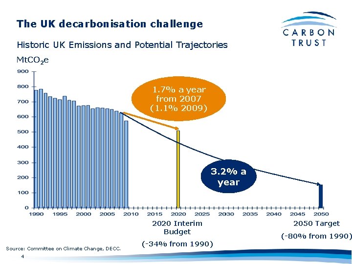 The UK decarbonisation challenge Historic UK Emissions and Potential Trajectories Mt. CO 2 e