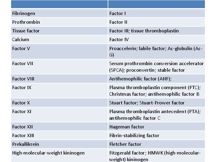 Fibrinogen Factor I Prothrombin Factor II Tissue factor Factor III; tissue thromboplastin Calcium Factor