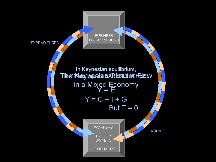 EXPENDITURES BUSINESS ORGANIZATIONS In Keynesian equilibrium, INCOME equals EXPENDITURES. The Keynesian Circular Flow in