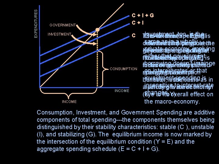 EXPENDITURES C+I+G C+I GOVERNMENT INVESTMENT C CONSUMPTION 45 o INCOME o line too, If.