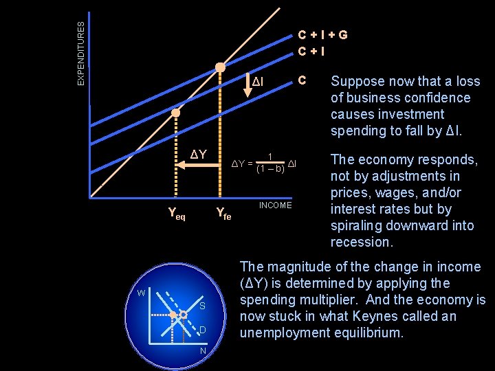 EXPENDITURES C+I+G C+I ΔI ΔY 1 ΔY = (1 – b) ΔI 45 o