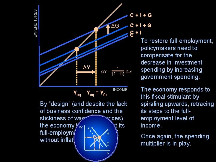 EXPENDITURES C+I+G ΔG ΔY C+I+G C C+I 1 ΔY = (1 – b) ΔG