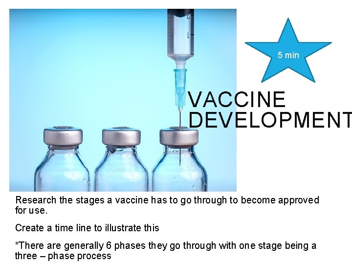 5 min VACCINE DEVELOPMENT Research the stages a vaccine has to go through to