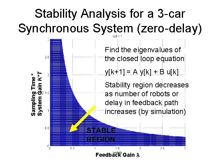 Stability Analysis for a 3 -car Synchronous System (zero-delay) Sampling Time * System Gain Stability Analysis for a 3 -car Synchronous System (zero-delay) Sampling Time * System Gain