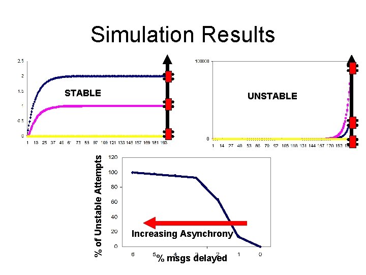 Simulation Results % of Unstable Attempts STABLE UNSTABLE Increasing Asynchrony % msgs delayed Simulation Results % of Unstable Attempts STABLE UNSTABLE Increasing Asynchrony % msgs delayed