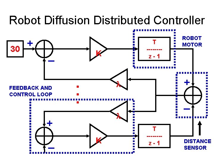 Robot Diffusion Distributed Controller 30 + K _ _ l + _ + l Robot Diffusion Distributed Controller 30 + K _ _ l + _ + l