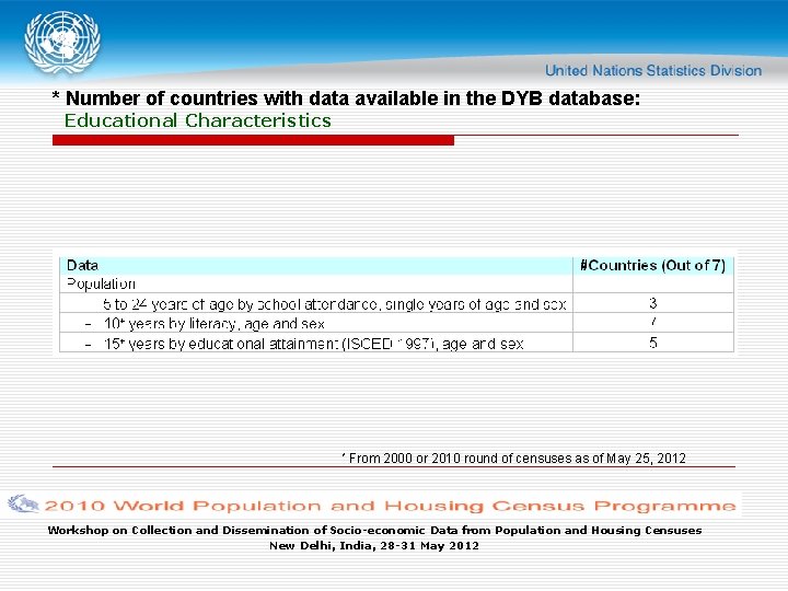 * Number of countries with data available in the DYB database: Educational Characteristics *