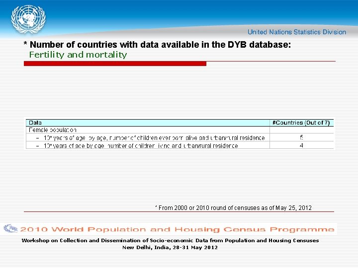 * Number of countries with data available in the DYB database: Fertility and mortality