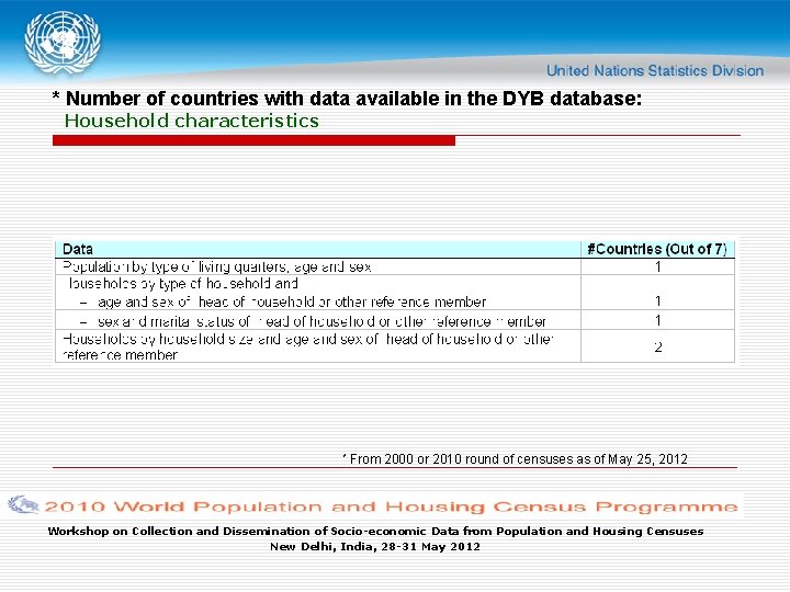 * Number of countries with data available in the DYB database: Household characteristics *