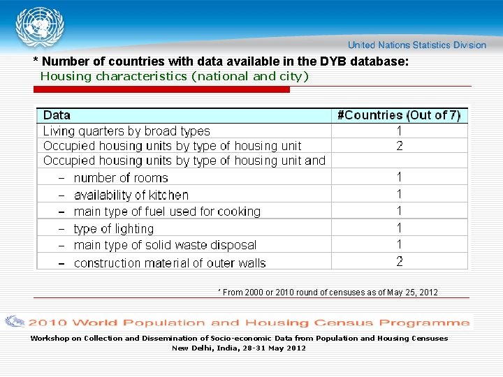 * Number of countries with data available in the DYB database: Housing characteristics (national