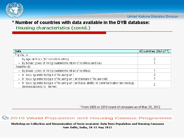 * Number of countries with data available in the DYB database: Housing characteristics (contd.