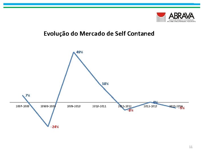 Evolução do Mercado de Self Contaned 49% 18% 7% 2007 -2008 20908 -2009 -2010