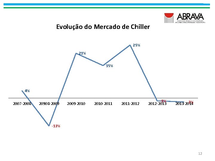 Evolução do Mercado de Chiller 25% 21% 15% 4% 2007 -2008 20908 -2009 -2010