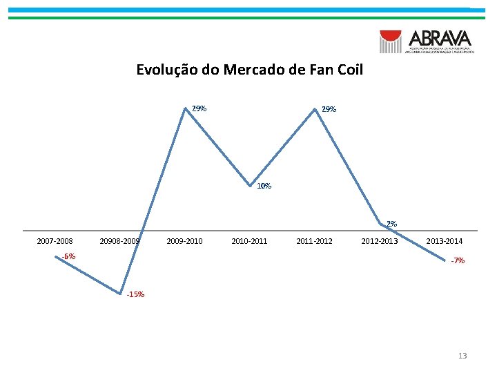 Evolução do Mercado de Fan Coil 29% 10% 2% 2007 -2008 20908 -2009 -6%