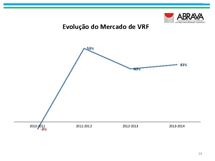 Evolução do Mercado de VRF 56% 40% 2010 -2011 -6% 2011 -2012 -2013 43%