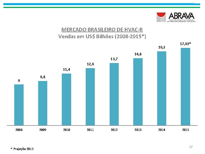 MERCADO BRASILEIRO DE HVAC-R Vendas em US$ Bilhões (2008 -2015*) 16, 3 17, 03*