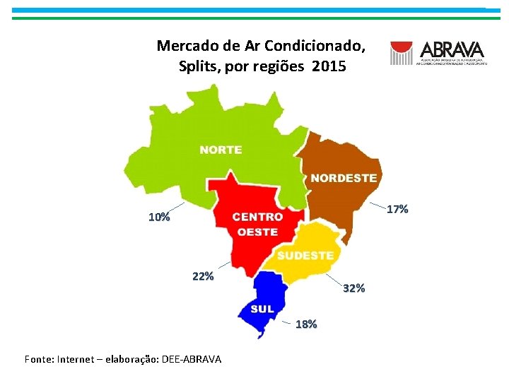 Mercado de Ar Condicionado, Splits, por regiões 2015 17% 10% 22% 32% 18% Fonte: