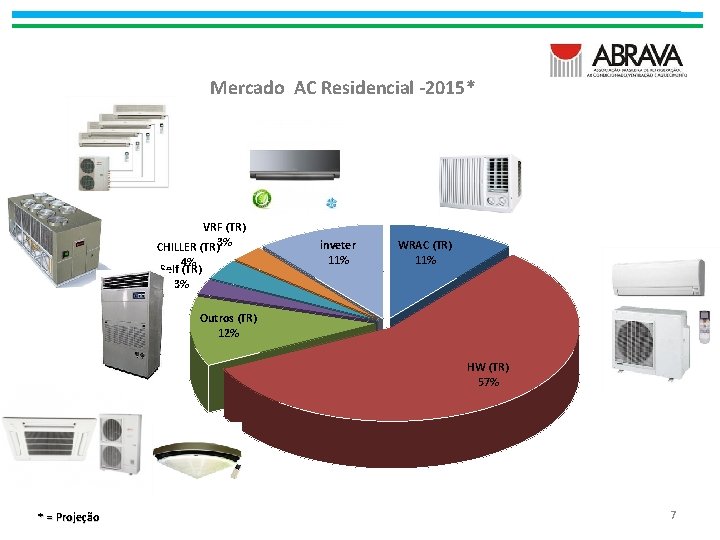 Mercado AC Residencial -2015* VRF (TR) CHILLER (TR)3% 4% Self (TR) 3% inveter 11%