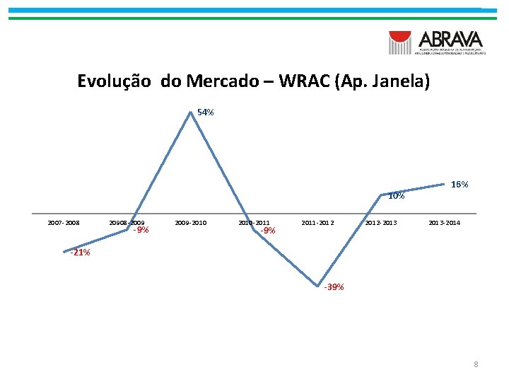 Evolução do Mercado – WRAC (Ap. Janela) 54% 10% 2007 -2008 20908 -2009 -9%