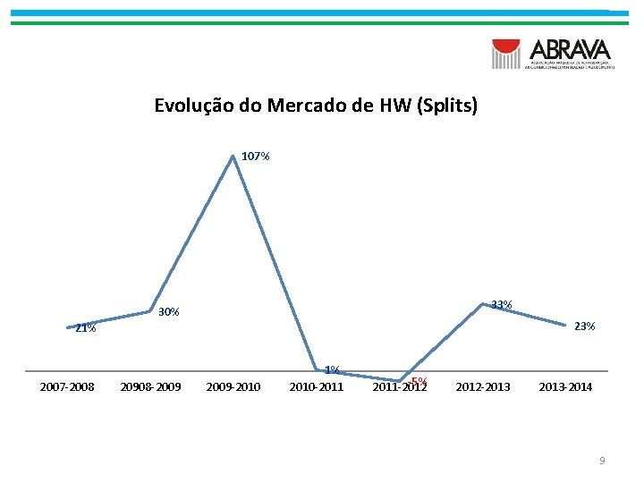 Evolução do Mercado de HW (Splits) 107% 33% 30% 23% 21% 2007 -2008 20908