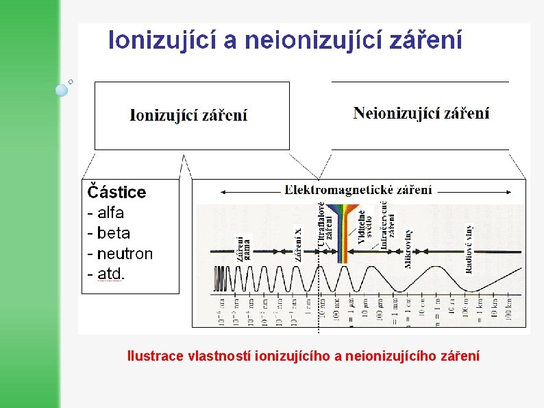Ilustrace vlastností ionizujícího a neionizujícího záření 
