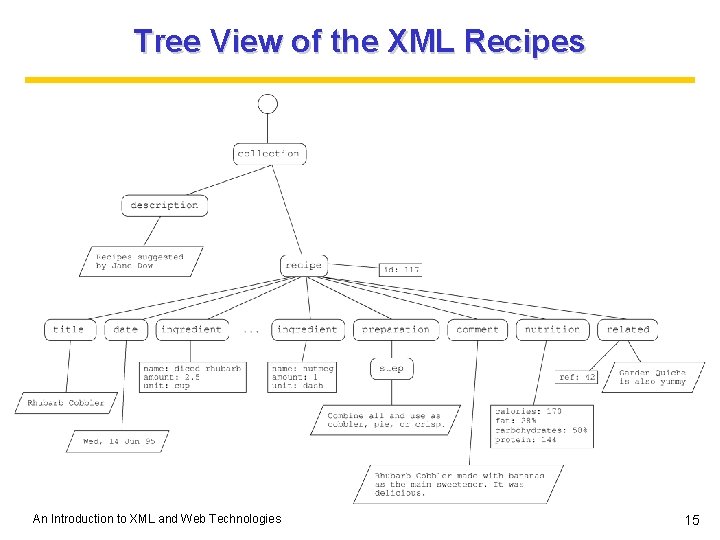 Tree View of the XML Recipes An Introduction to XML and Web Technologies 15 Tree View of the XML Recipes An Introduction to XML and Web Technologies 15