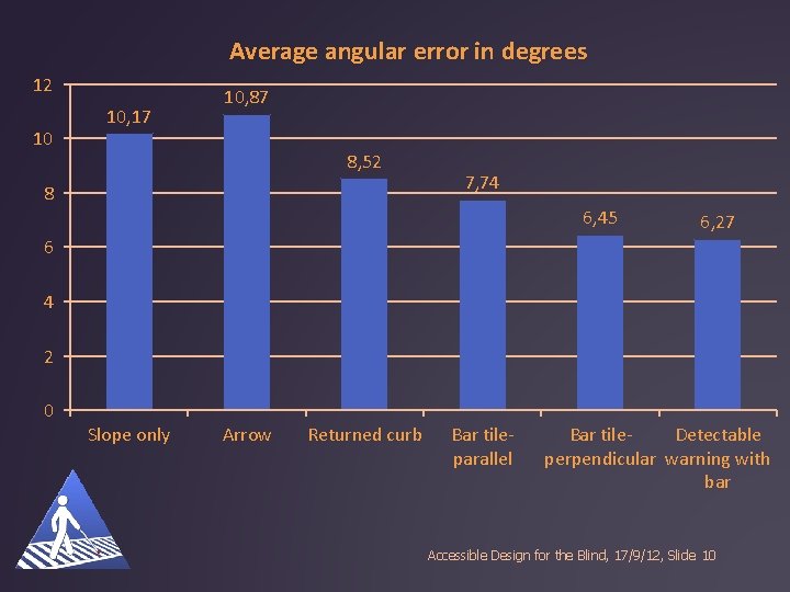 Average angular error in degrees 12 10 10, 17 10, 87 8, 52 8