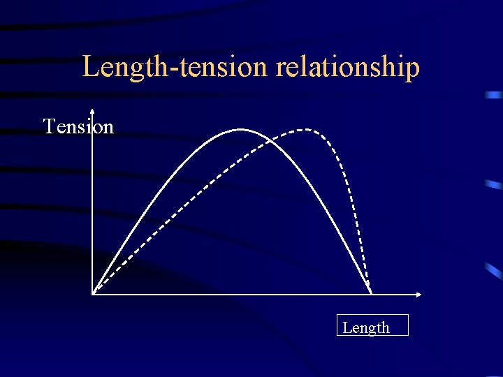 Length-tension relationship Tension Length 