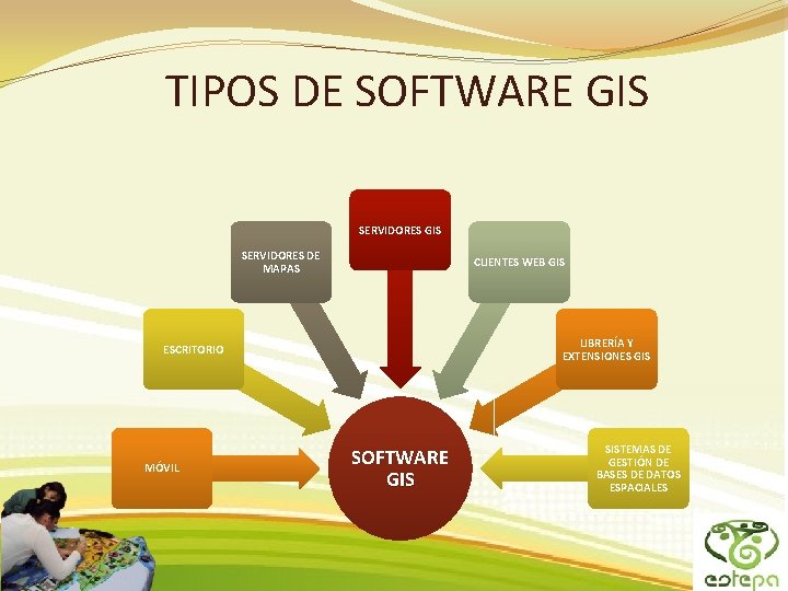 TIPOS DE SOFTWARE GIS SERVIDORES DE MAPAS CLIENTES WEB GIS LIBRERÍA Y EXTENSIONES GIS