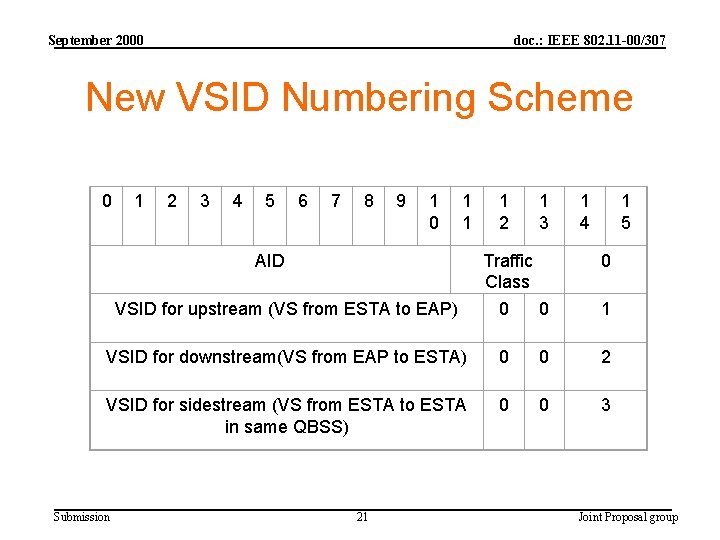 September 2000 doc. : IEEE 802. 11 -00/307 New VSID Numbering Scheme 0 1