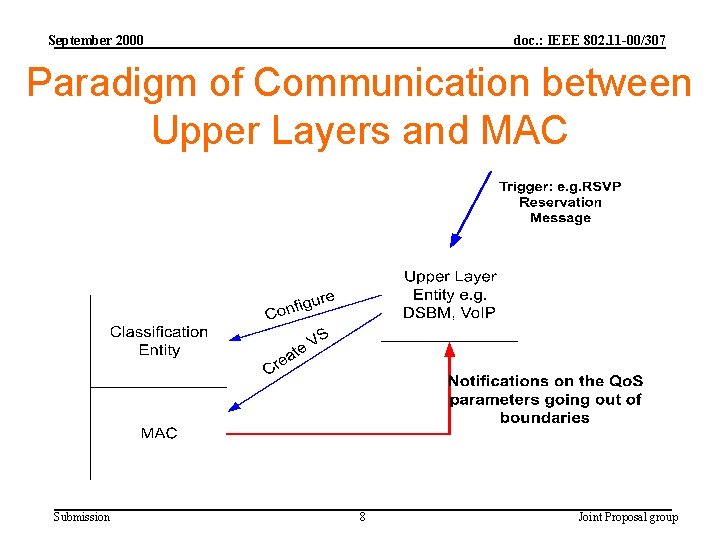 September 2000 doc. : IEEE 802. 11 -00/307 Paradigm of Communication between Upper Layers