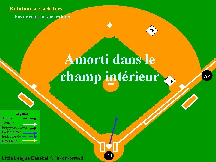 Rotation à 2 arbitres Pas de coureur sur les buts 2 B Amorti dans