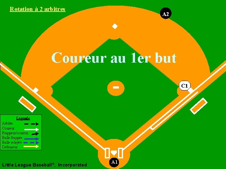 Rotation à 2 arbitres A 2 Coureur au 1 er but C 1 Légende