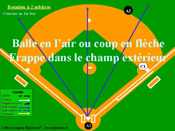 Rotation à 2 arbitres A 2 Coureur au 1 er but Balle en l’air