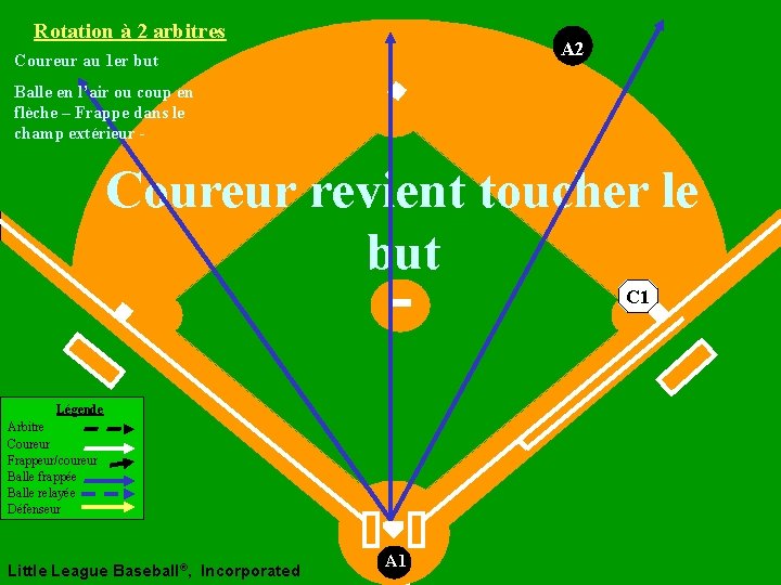 Rotation à 2 arbitres A 2 Coureur au 1 er but Balle en l’air