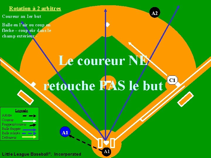 Rotation à 2 arbitres A 2 Coureur au 1 er but Balle en l’air